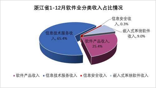 2020年浙江軟件和信息技術(shù)服務(wù)業(yè)運(yùn)行情況盤(pán)點(diǎn) 聚焦信息科技技術(shù)服務(wù)發(fā)展